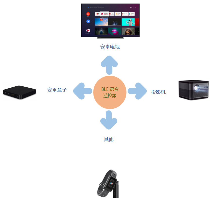 藍牙語音遙控器解決方案