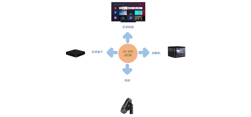 藍(lán)牙語音遙控器解決方案